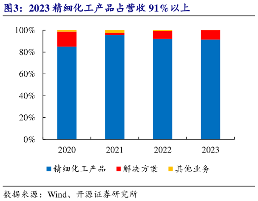 如何看待2023 精细化工产品占营收 91%以上?