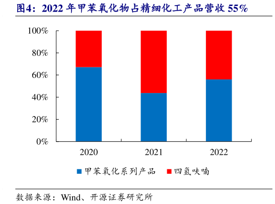 如何了解2022 年甲苯氧化物占精细化工产品营收 55%?