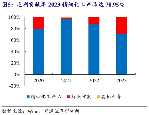 一起讨论下毛利贡献率 2023 精细化工产品达 70.95%?
