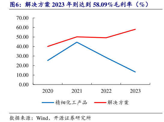 请问一下解决方案 2023 年则达到 58.09%毛利率(%)?