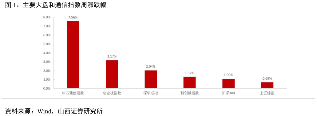 怎样理解主要大盘和通信指数周涨跌幅