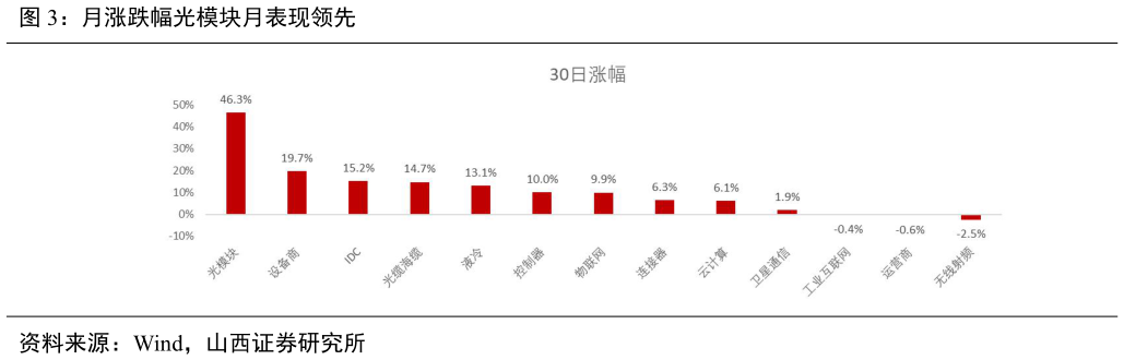 如何看待月涨跌幅光模块月表现领先