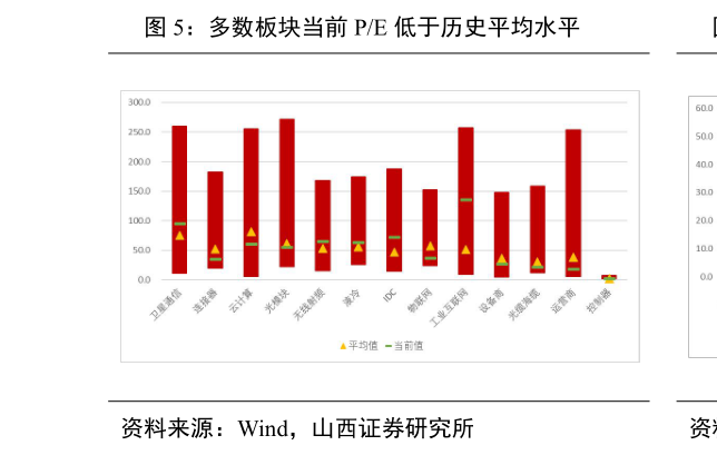 如何了解多数板块当前 PE 低于历史平均水平