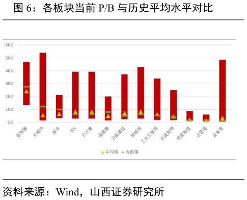 请问一下各板块当前 PB 与历史平均水平对比