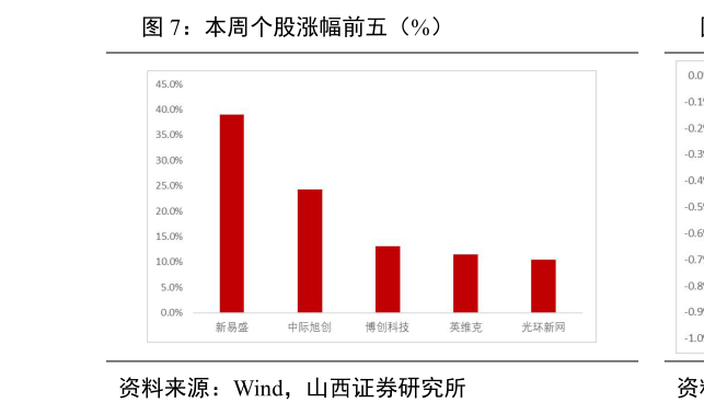 想关注一下本周个股涨幅前五（%）