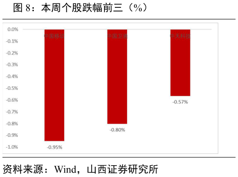 想关注一下本周个股跌幅前三（%）