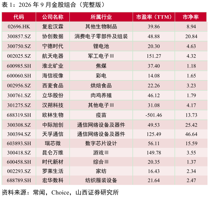 你知道2026 年 9 月金股组合(完整版)?