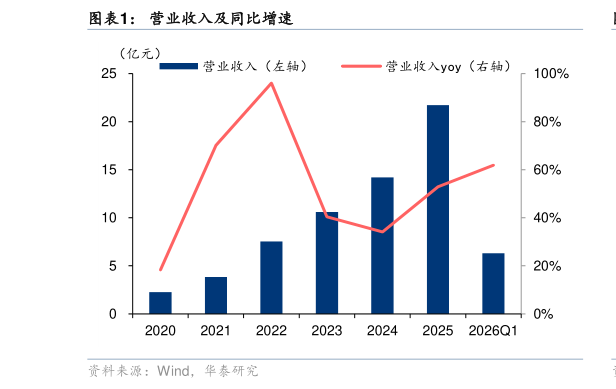 想问下各位网友营业收入及同比增速