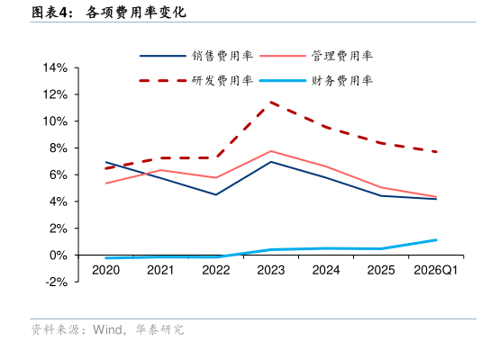 如何才能各项费用率变化