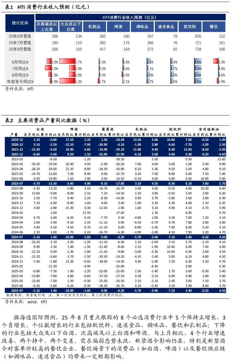 想关注一下HTI 消费行业收入预测（亿元） 主要消费品产量同比数据（%）