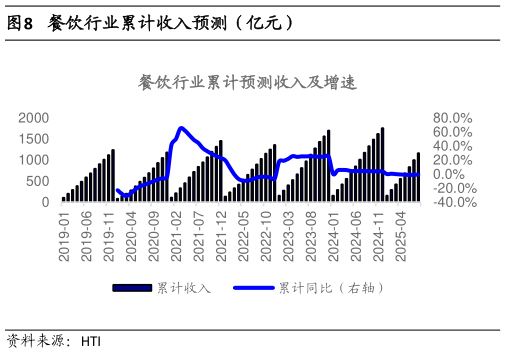 谁能回答餐饮行业累计收入预测（亿元）?