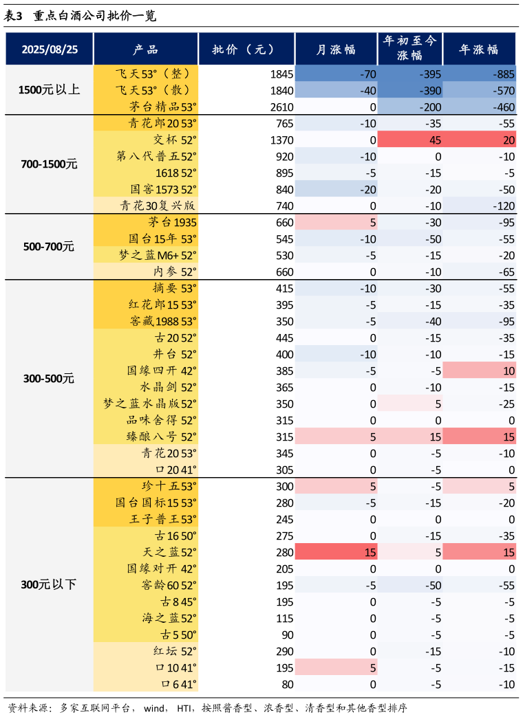 一起讨论下重点白酒公司批价一览