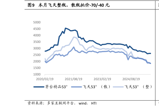 一起讨论下本月飞天整瓶、散瓶批价-70-40 元