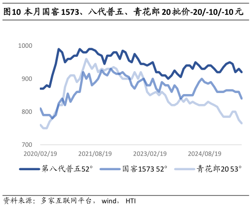 如何了解本月国窖 1573、八代普五、青花郎 20 批价-20-10-10 元