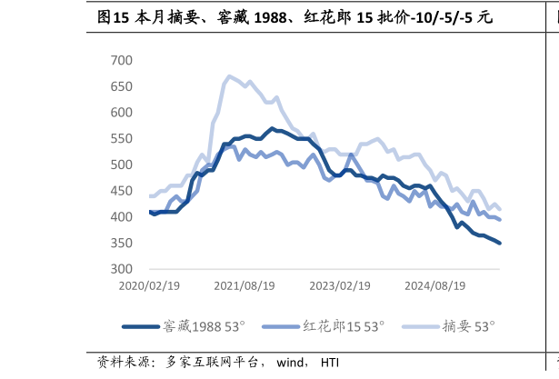 各位网友请教一下本月摘要、窖藏 1988、红花郎 15 批价-10-5-5 元