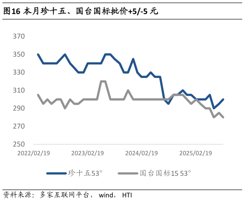 如何了解本月珍十五、国台国标批价5-5 元