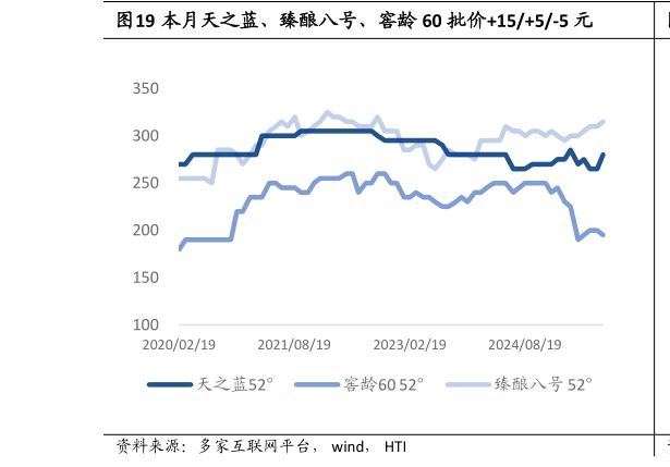 如何看待本月天之蓝、臻酿八号、窖龄 60 批价155-5 元