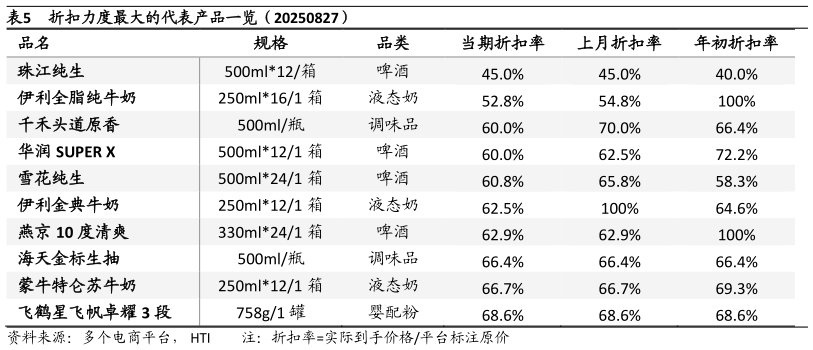 如何了解折扣力度最大的代表产品一览（20250827）