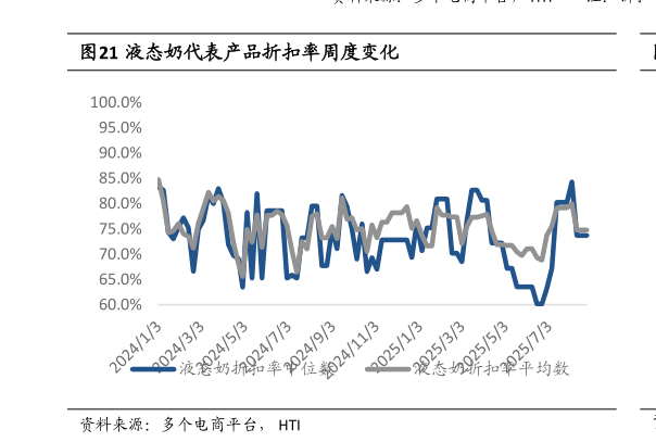 如何了解液态奶代表产品折扣率周度变化