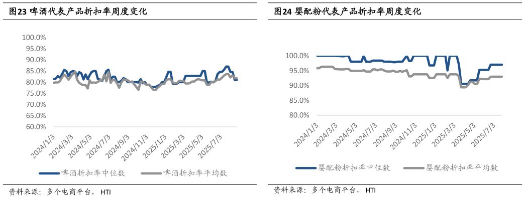 你知道婴配粉代表产品折扣率周度变化啤酒代表产品折扣率周度变化