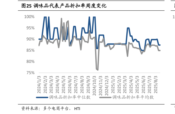 如何解释调味品代表产品折扣率周度变化