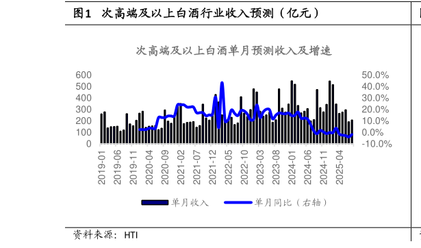 怎样理解次高端及以上白酒行业收入预测（亿元）