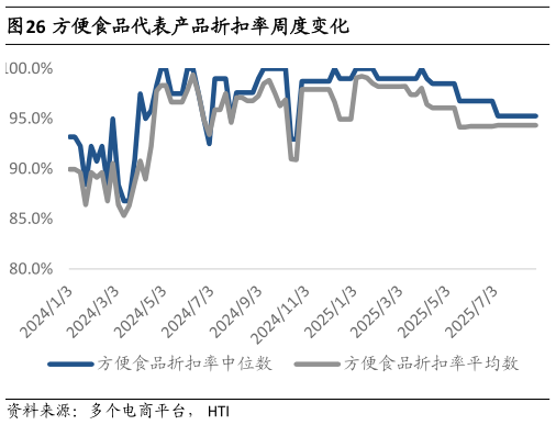 怎样理解方便食品代表产品折扣率周度变化