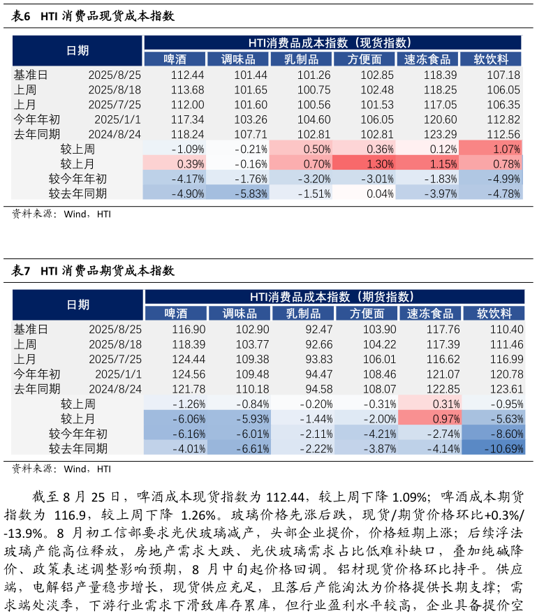 谁能回答HTI 消费品现货成本指数 HTI 消费品期货成本指数