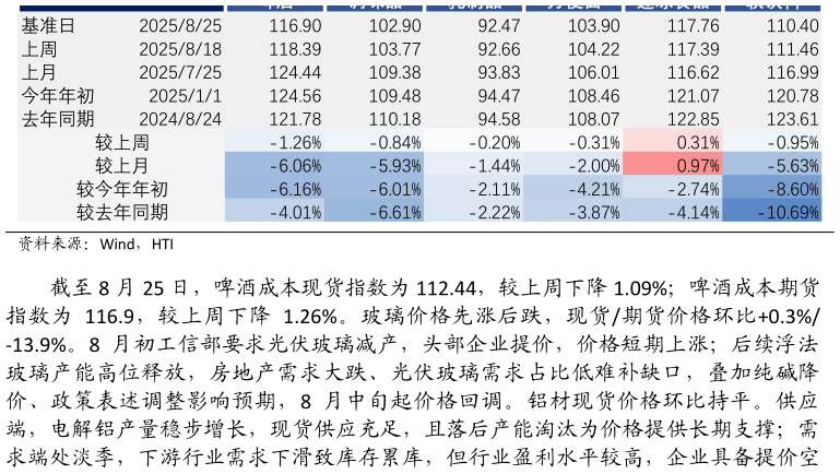如何了解HTI 消费品期货成本指数