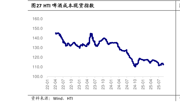 如何解释HTI 啤酒成本现货指数