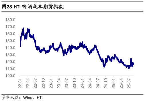 我想了解一下HTI 啤酒成本期货指数