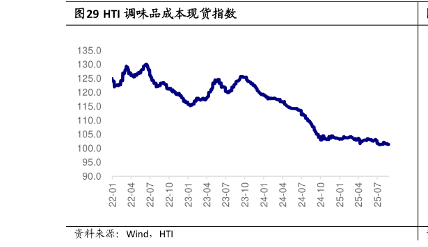 你知道HTI 调味品成本现货指数