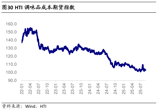 请问一下HTI 调味品成本期货指数