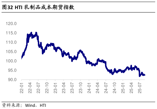 你知道HTI 乳制品成本期货指数