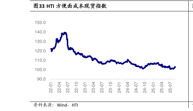 怎样理解HTI 方便面成本现货指数