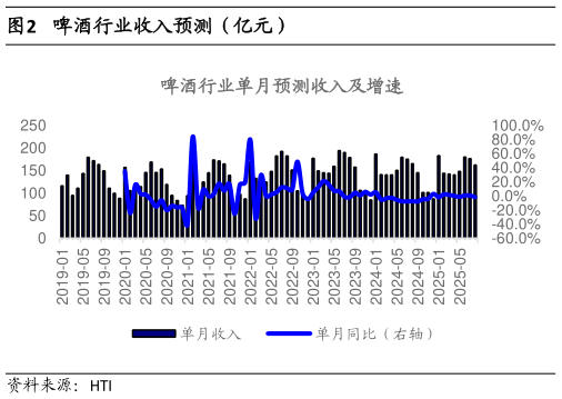 谁知道啤酒行业收入预测（亿元）