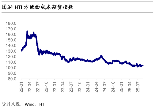 如何看待HTI 方便面成本期货指数