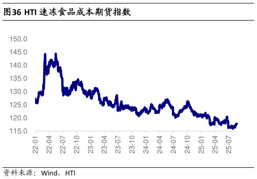 一起讨论下HTI 速冻食品成本期货指数