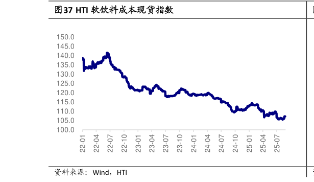 想问下各位网友HTI 软饮料成本现货指数