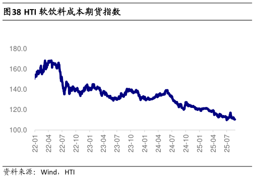 你知道HTI 软饮料成本期货指数