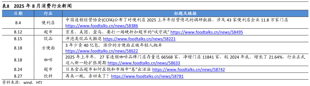 咨询下各位2025 年 8 月消费行业新闻