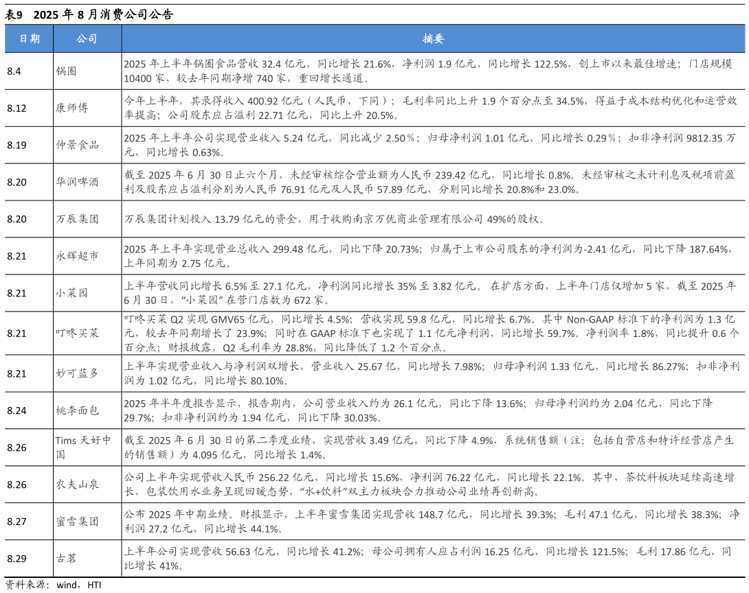 如何才能2025 年 8 月消费公司公告