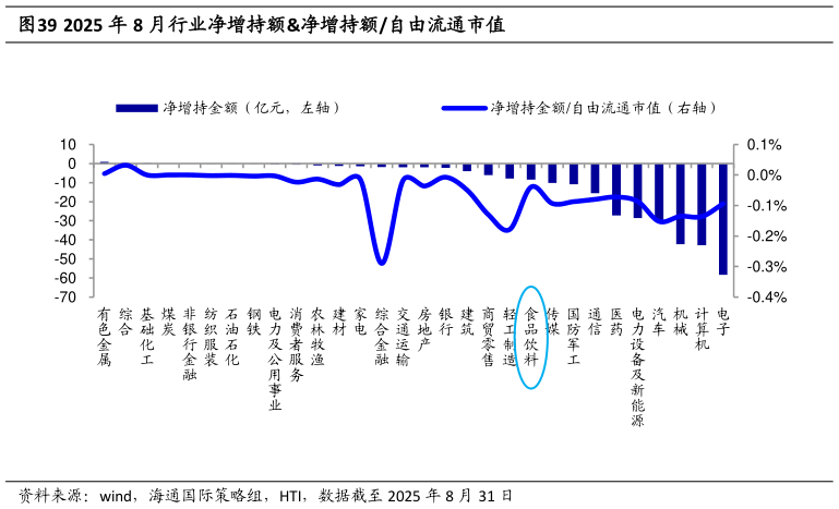 想关注一下2025 年 8 月行业净增持额净增持额自由流通市值