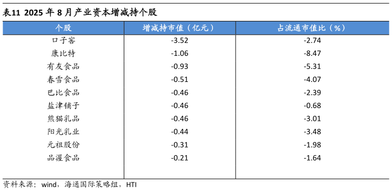 如何了解2025 年 8 月产业资本增减持个股