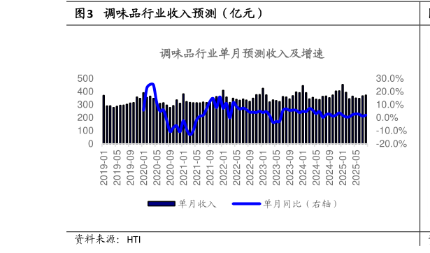 你知道调味品行业收入预测（亿元）