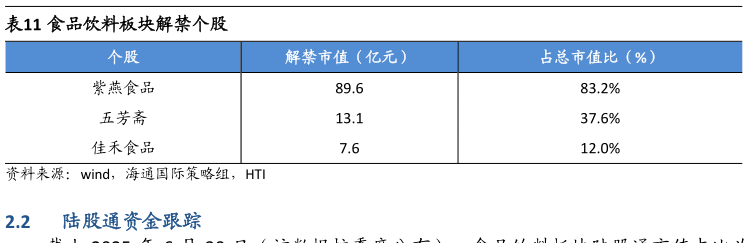 一起讨论下食品饮料板块解禁个股
