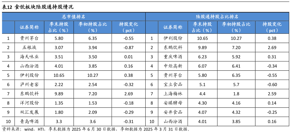 一起讨论下食饮板块陆股通持股情况