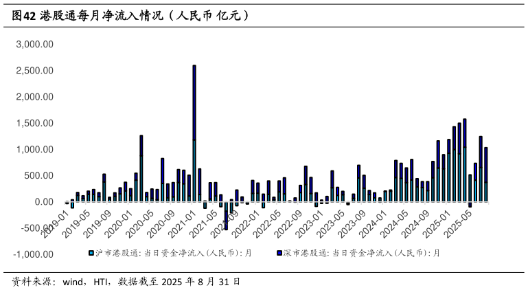 如何才能港股通每月净流入情况（人民币 亿元）