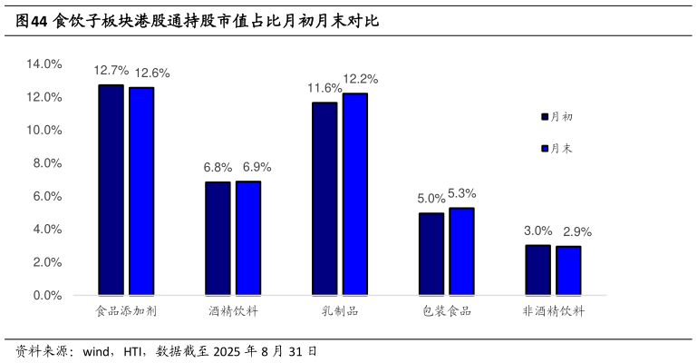 谁能回答食饮子板块港股通持股市值占比月初月末对比
