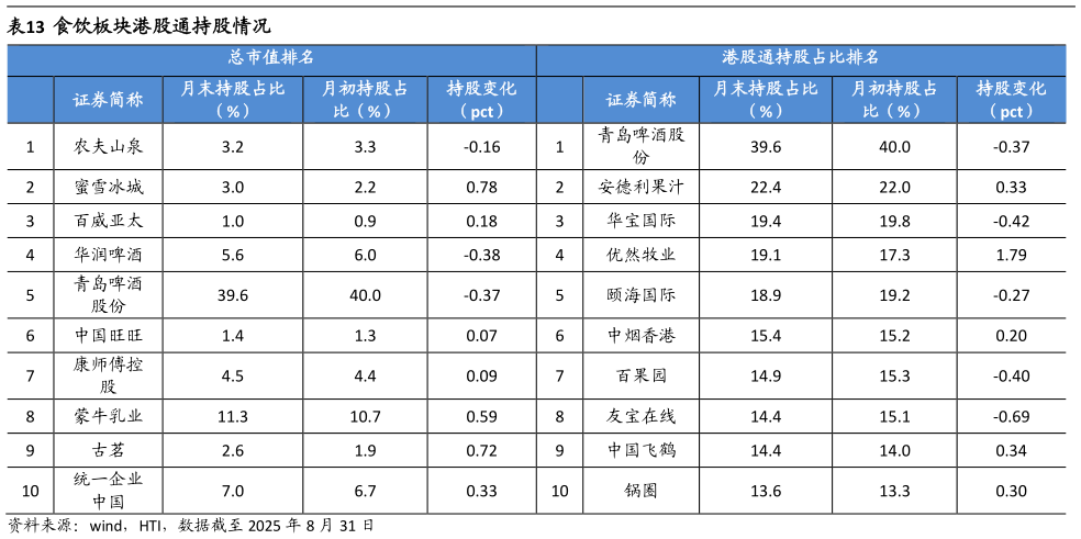 怎样理解食饮板块港股通持股情况